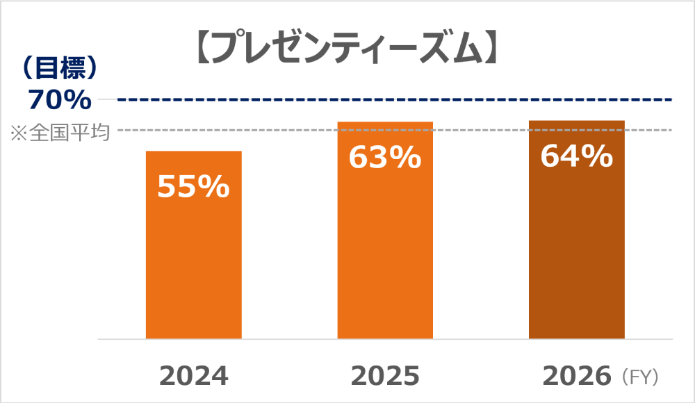 「プレゼンティーズム」のグラフ
