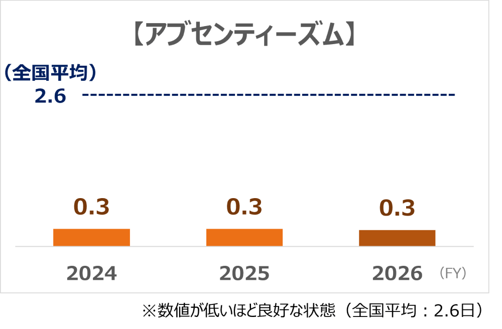 「アブセンティーズム」のグラフ