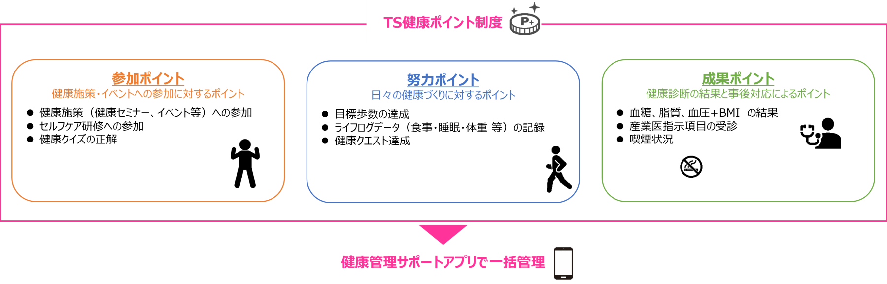 TS健康ポイント制度の説明図