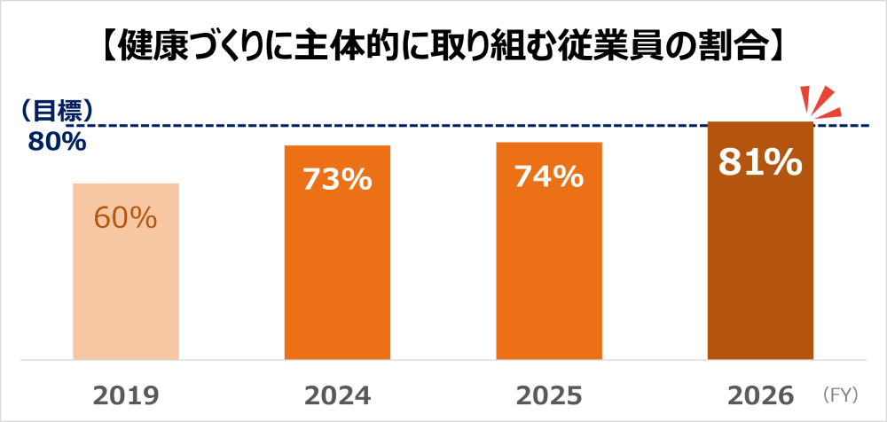 「健康づくりに主体的に取り組む従業員の割合」のグラフ