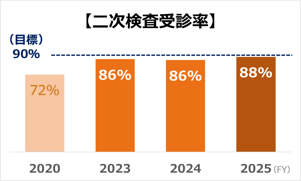 「二次検査受診率」のグラフ