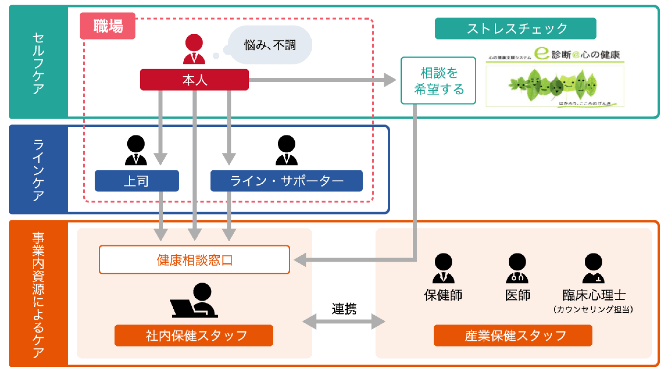 相談体制の図