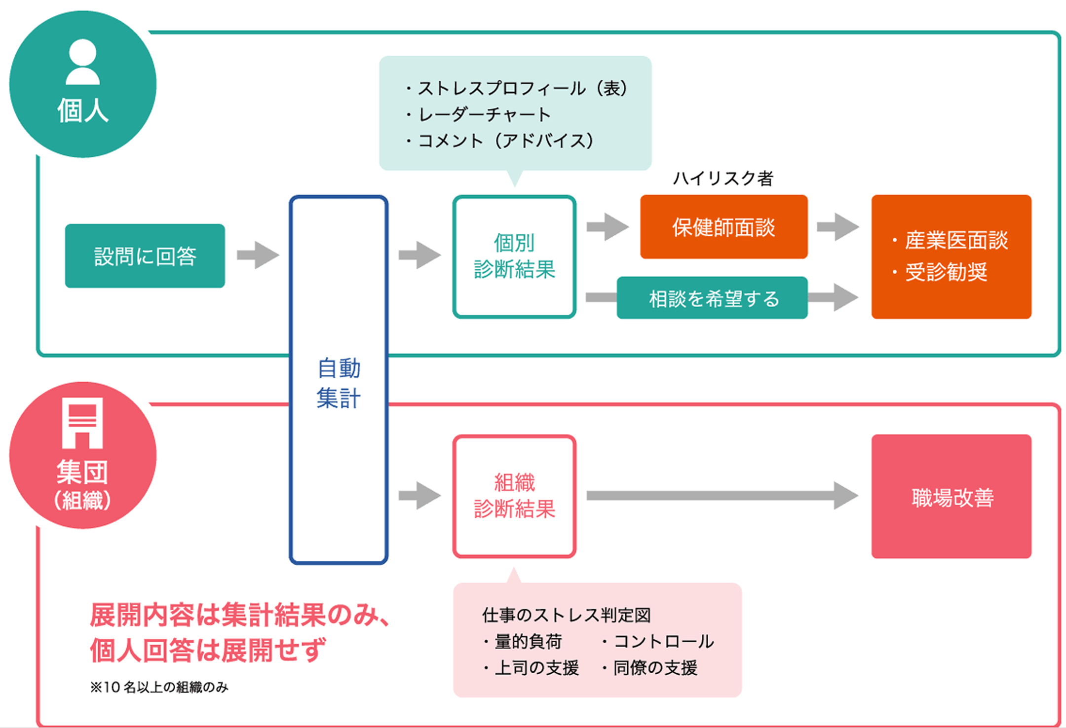 ストレスチェックの図