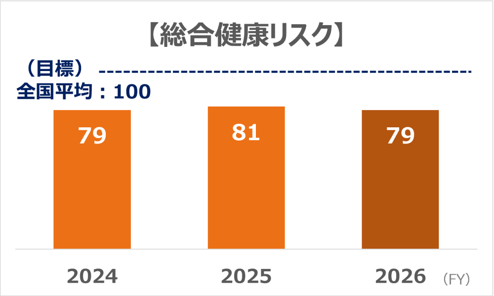 「総合健康リスク」のグラフ