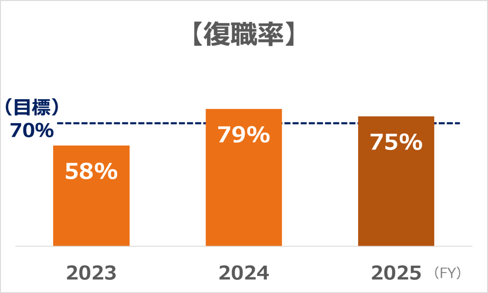 「復職率」のグラフ