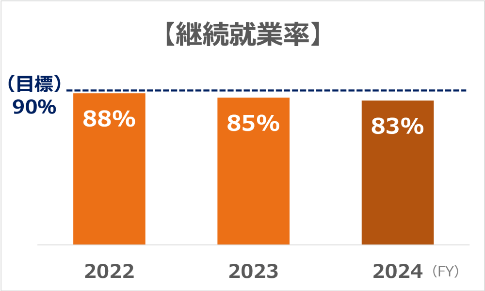 「継続就業率」のグラフ