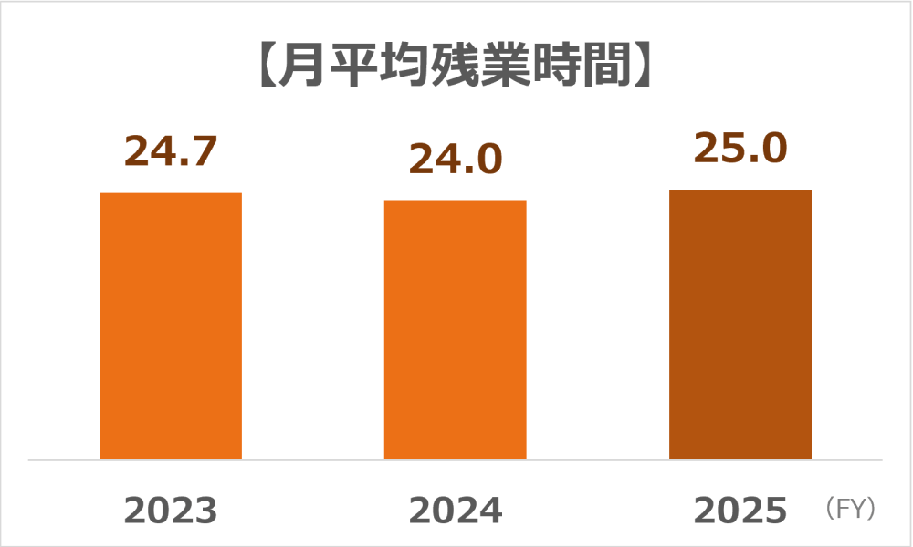 「月平均残業時間」のグラフ