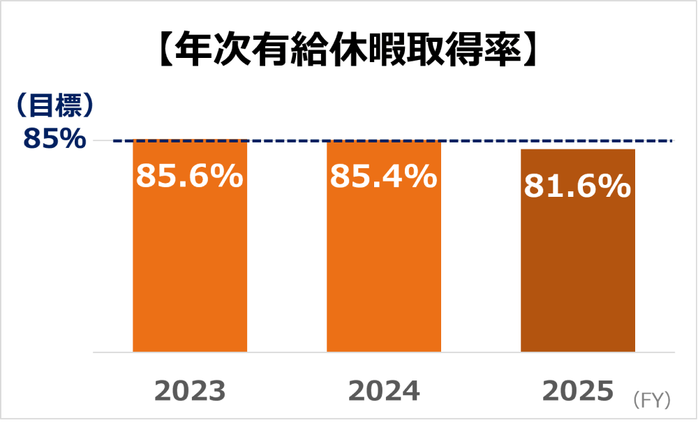 「年次有給休暇取得率」のグラフ