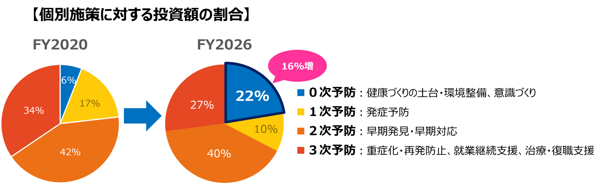 「個別施策に対する投資額の割合」のグラフ