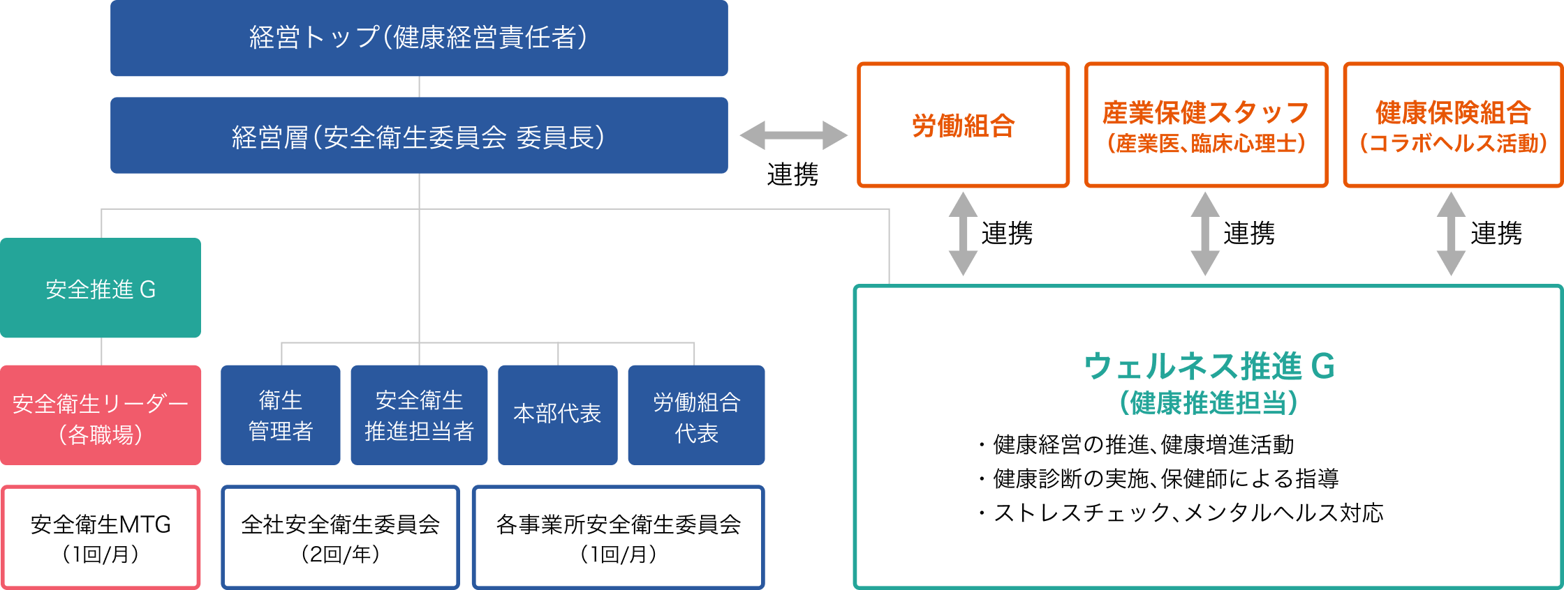 健康経営の推進体制図