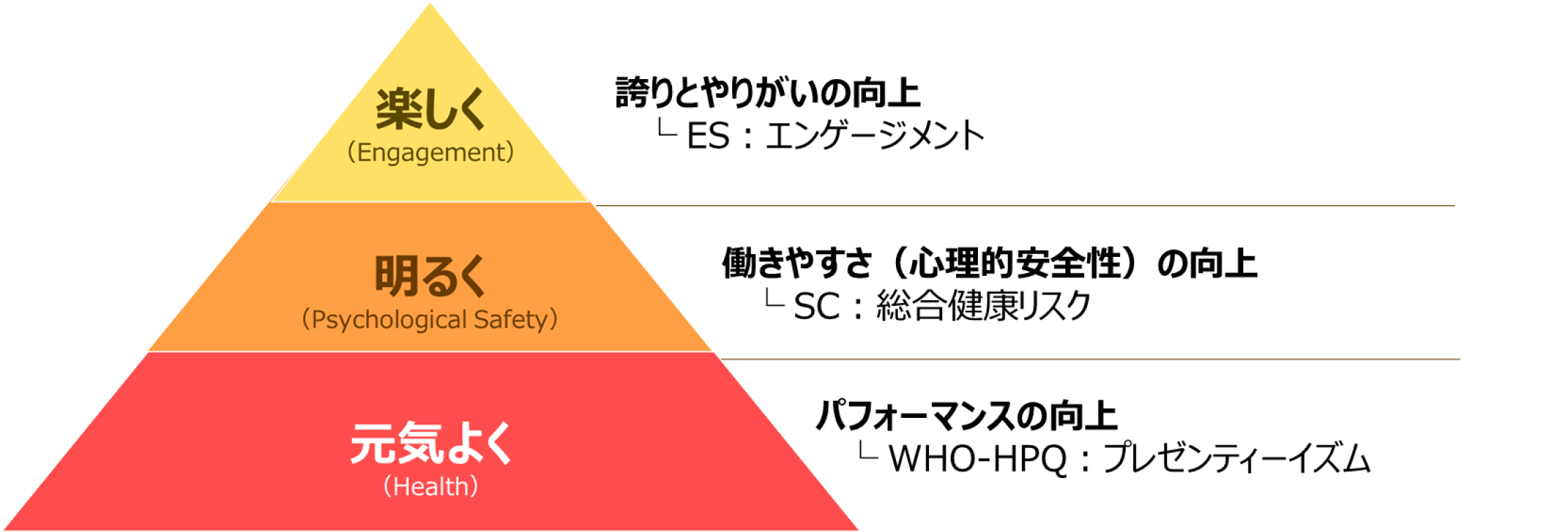 健康関連の目標指標図