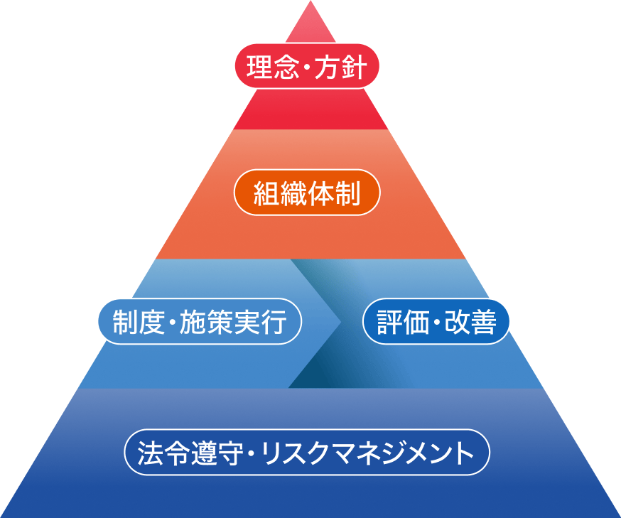 健康経営の推進図
