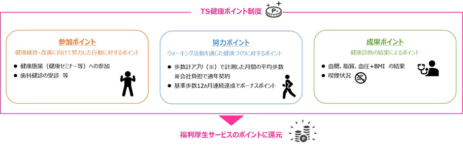 TS健康ポイント制度の図 参加ポイント・努力ポイント・成果ポイントを福利厚生サービスのポイントに還元