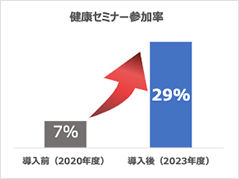 健康セミナー参加率：導入前7％から導入後29％に上昇