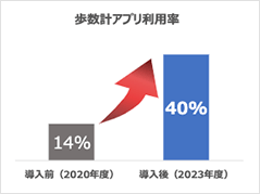 歩数計アプリ利用率：導入前14％から導入後40％に上昇