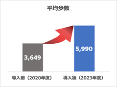 平均歩数：導入前3,649から導入後5,990に上昇
