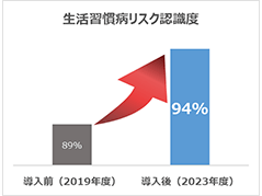 生活習慣病リスク認識度：導入前89％から導入後94％に上昇