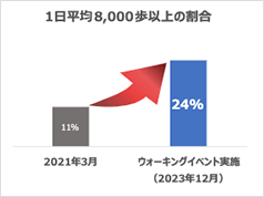 1日平均8,000歩以上の割合：2021年3月11％からウォーキングイベント実施(2023年12月)24％に上昇