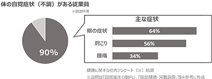 体の自覚症状（不調）がある従業員：90％