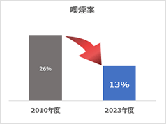喫煙率：2010年度26％から2023年度13％に減少