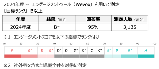 2024年度〜エンゲージメントツールを用いて測定