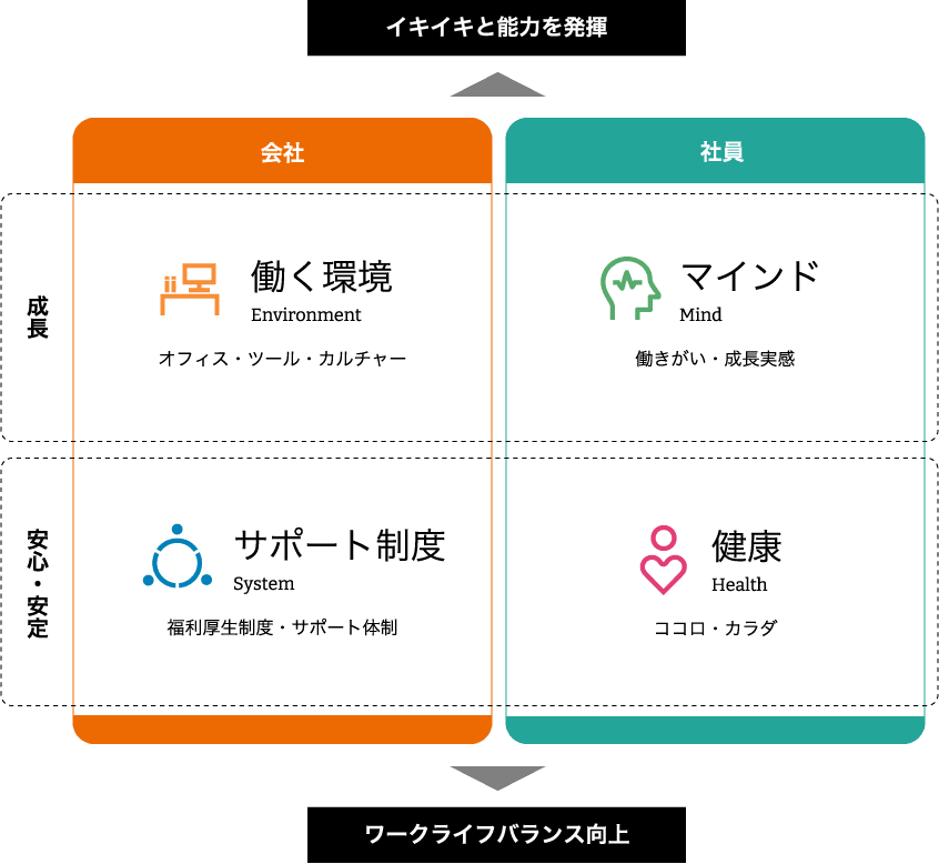 トヨタシステムズのサステナビリティワーク取り組み概要図