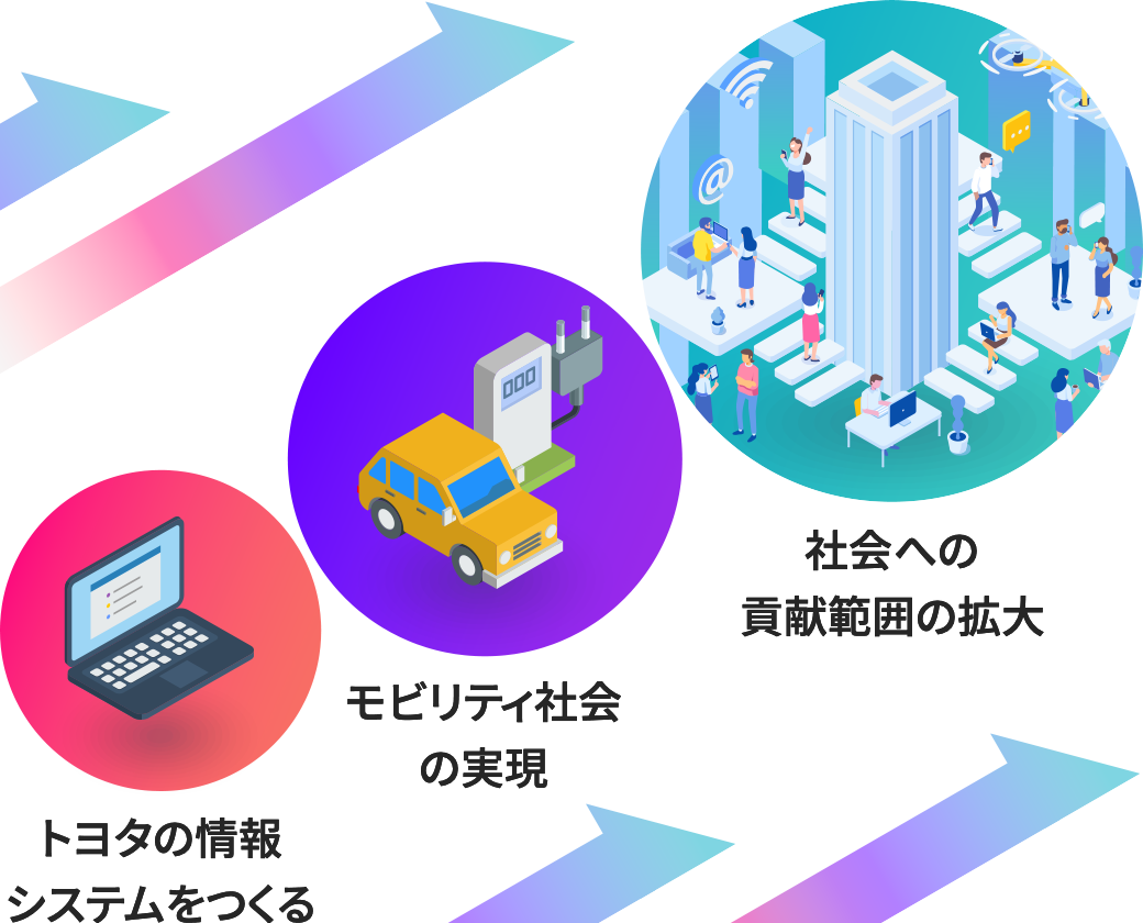 トヨタの情報システムをつくる　モビリティ社会の実現　社会への貢献範囲の拡大
