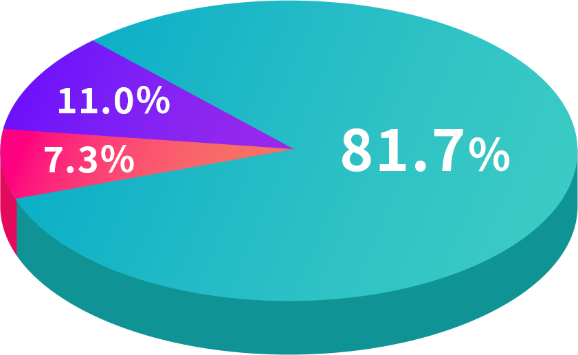 その通り 81.7% もう少し 7.3% どちらでもない 11.0%