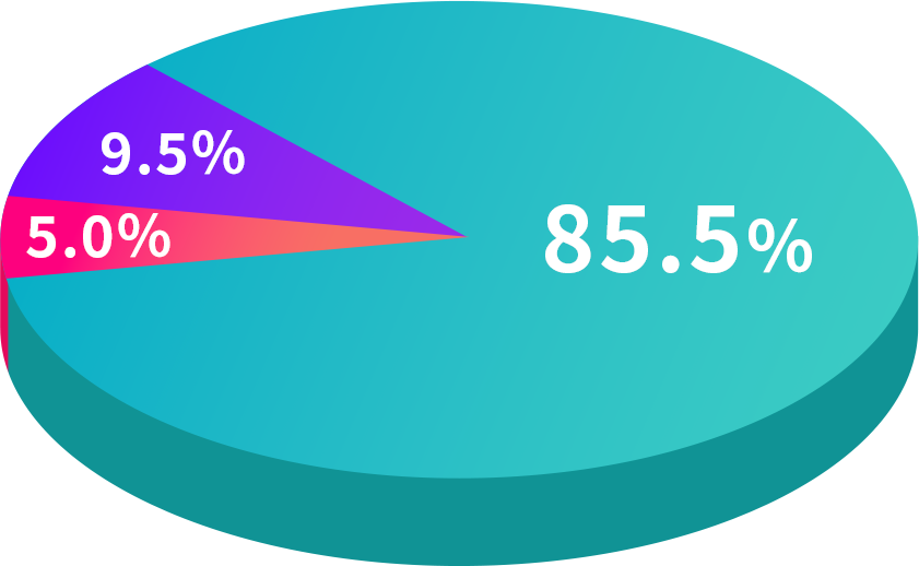 その通り 85.5% もう少し 5.0% どちらでもない 9.5%