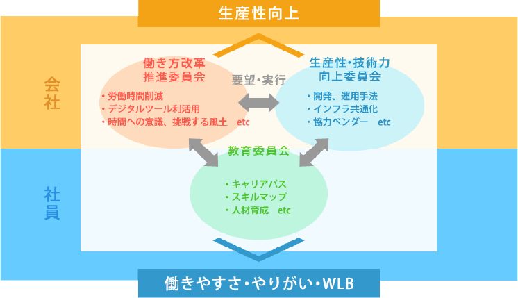 トヨタシステムズ（TS）｜採用サイト｜環境.制度を知る｜働き方改革