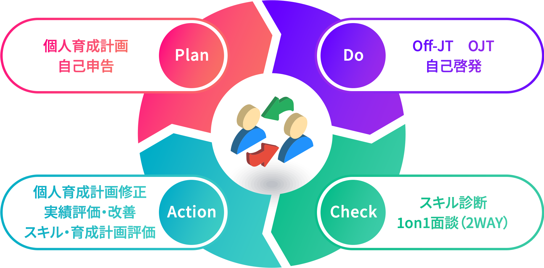 個人育成計画自己申告Plan 個人育成計画修正　実績評価・改善　スキル・育成計画評価　Action　Do　Off-JT OJT 自己啓発　Check スキル診断　1on1面談（2WAY）