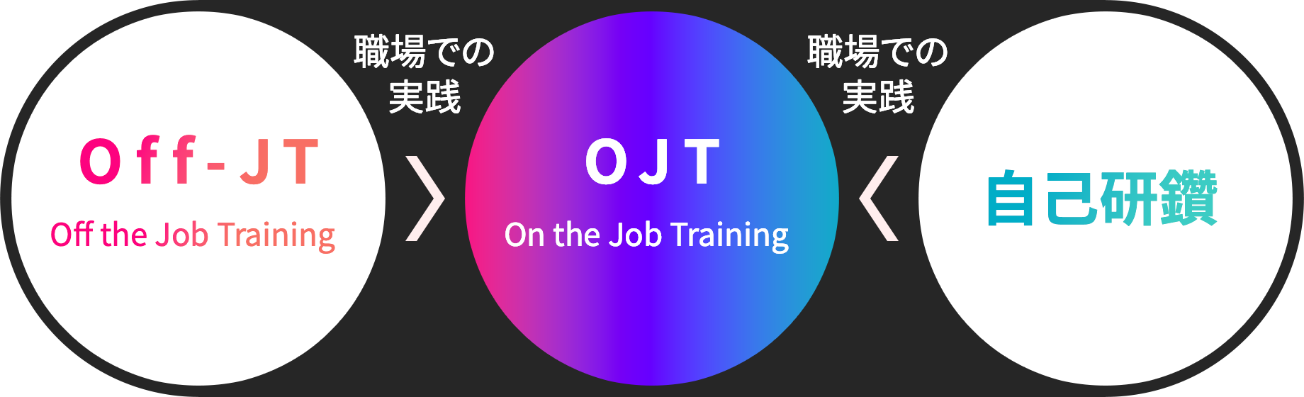 Off-JT Off the Job Training > 職場での実践 > OJT Om the Job Traning < 職場での実践　自己研鑽