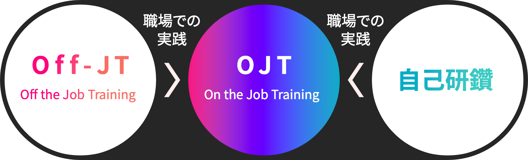 Off-JT Off the Job Training > 職場での実践 > OJT Om the Job Traning < 職場での実践 自己研鑽