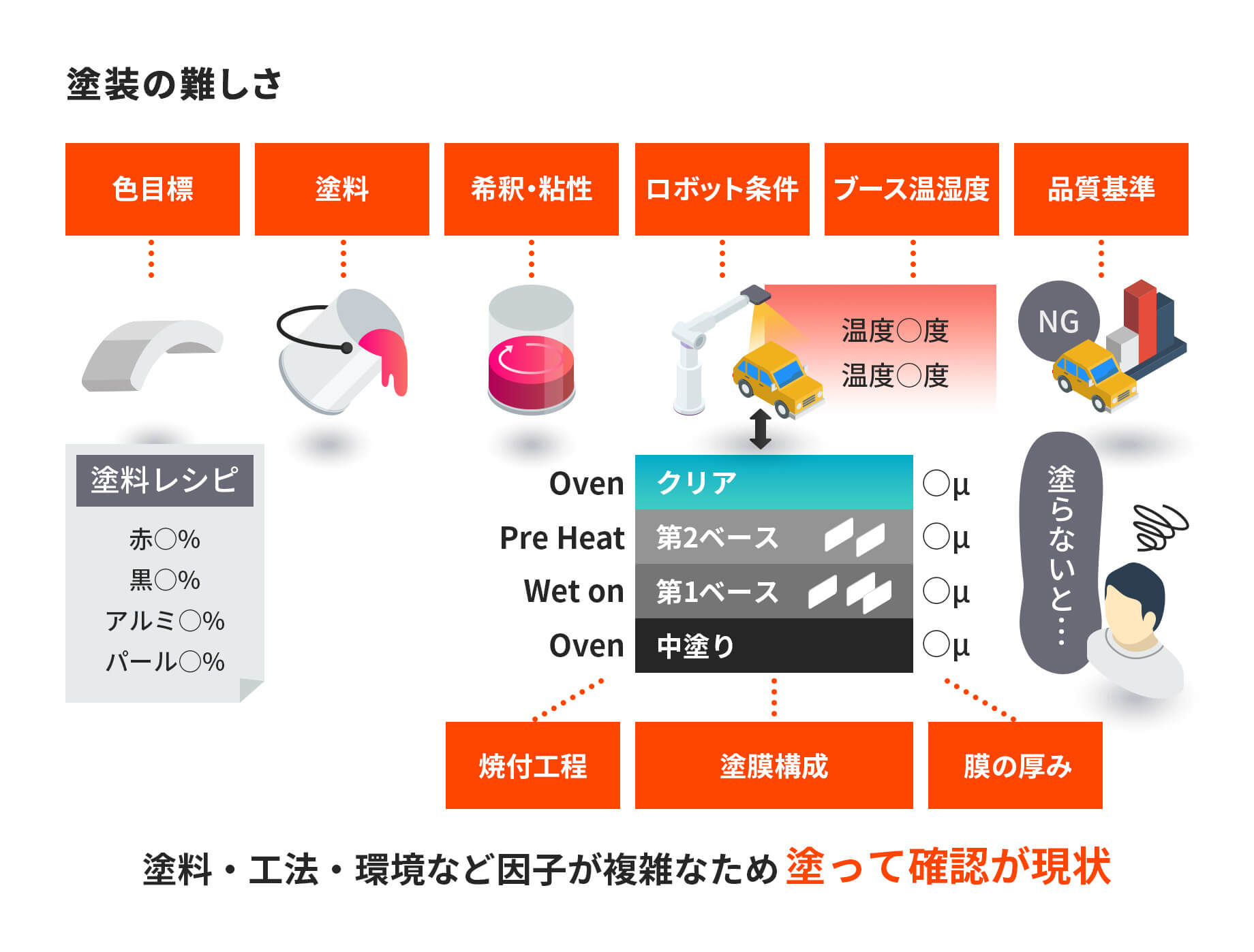 塗装の難しさ　塗料・工法・環境など因子が複雑なため塗って確認が現状