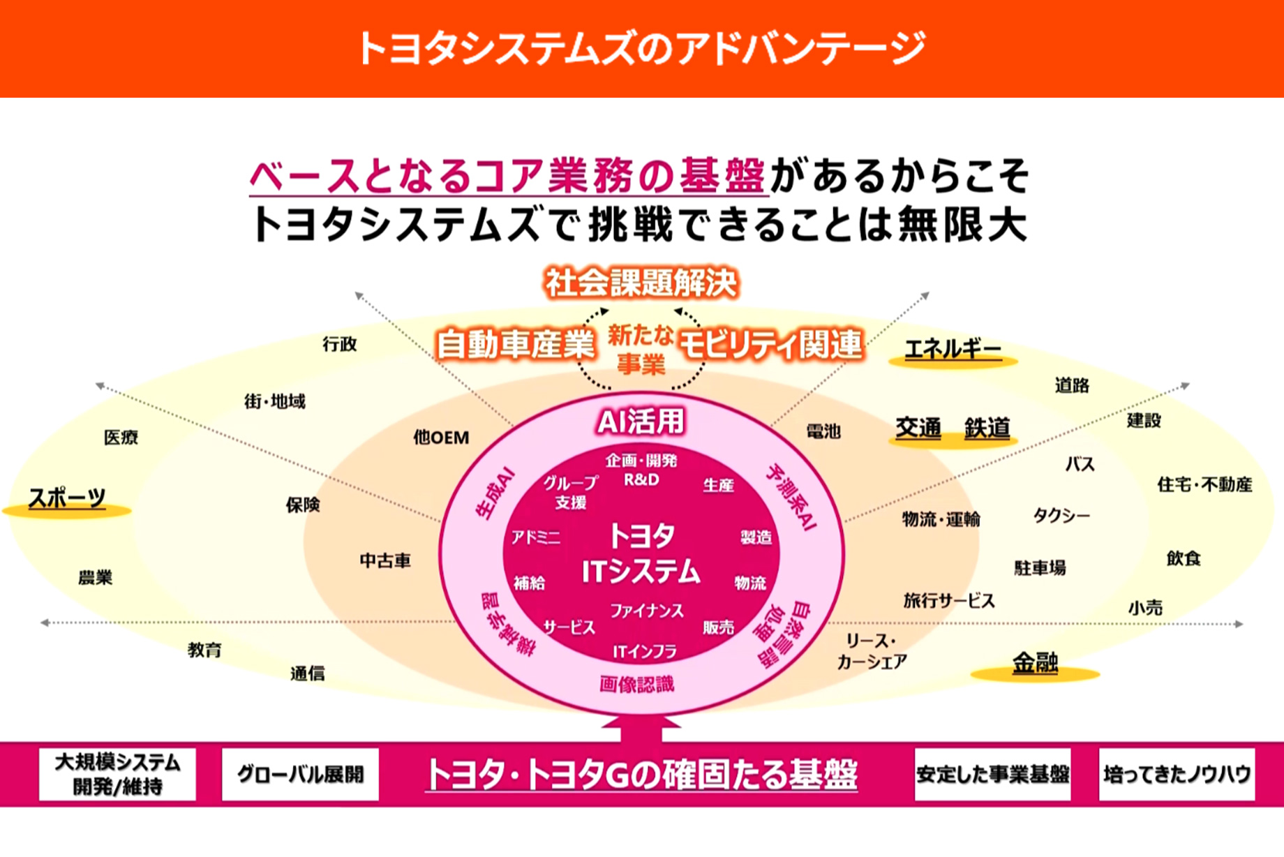 トヨタシステムズのアドバンテージ
