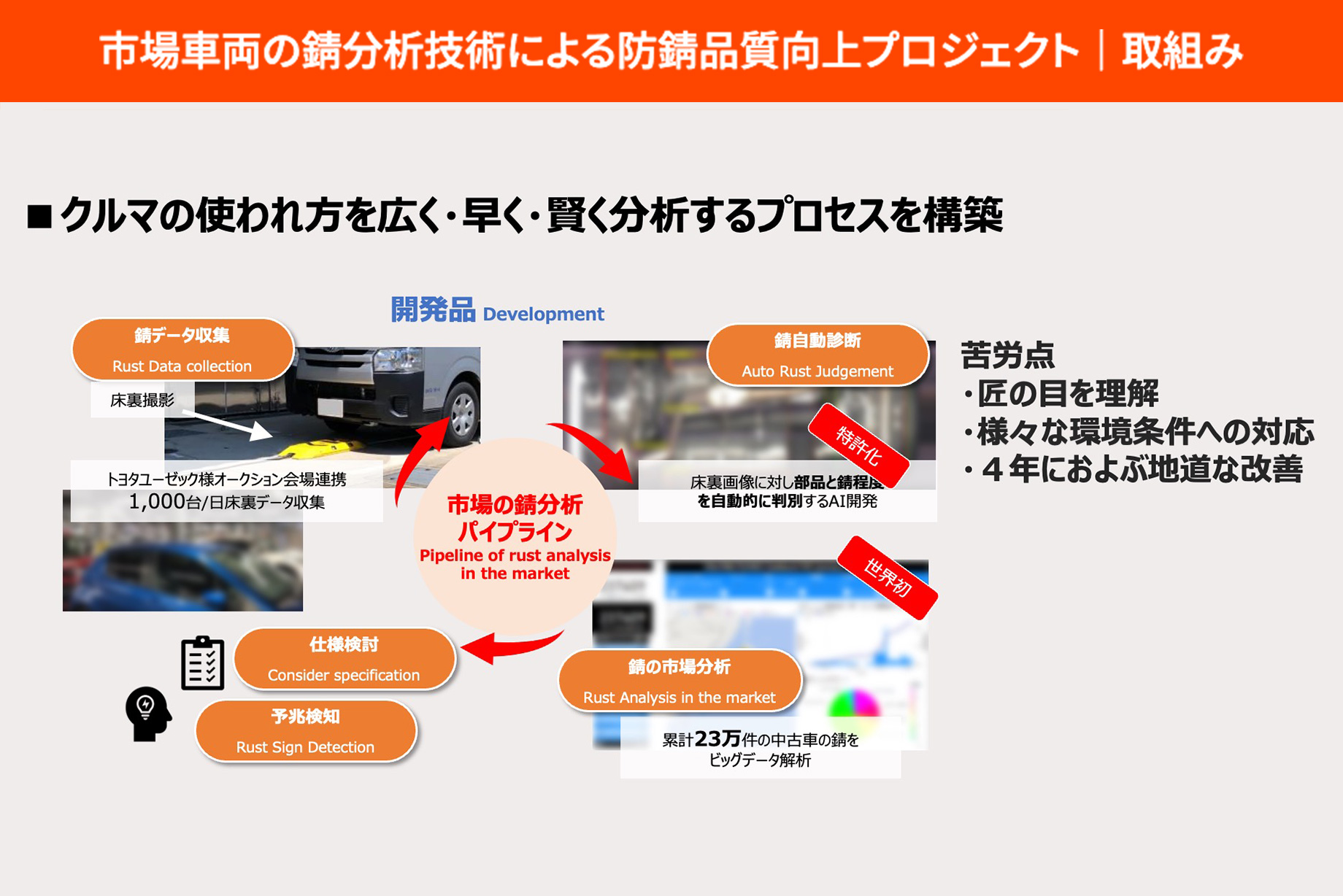市場車両の錆分析技術による防錆品質向上プロジェクト｜取組み